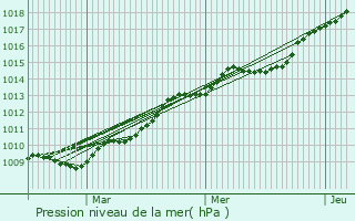Graphe de la pression atmosphrique prvue pour Brech