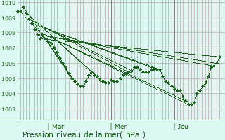 Graphe de la pression atmosphrique prvue pour Eitorf