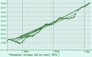 Graphe de la pression atmosphrique prvue pour Kervignac