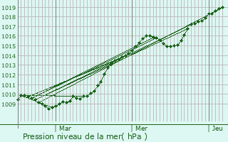 Graphe de la pression atmosphrique prvue pour Guret