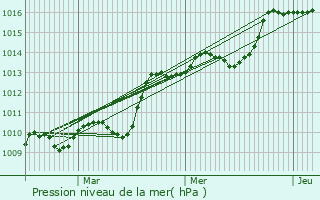 Graphe de la pression atmosphrique prvue pour Mimet