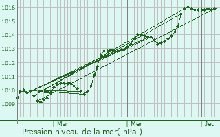 Graphe de la pression atmosphrique prvue pour Simiane-Collongue