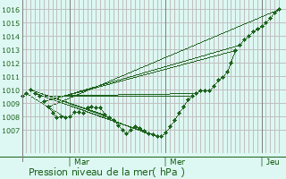 Graphe de la pression atmosphrique prvue pour Fosses-la-ville