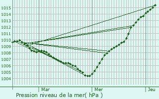 Graphe de la pression atmosphrique prvue pour Opglabbeek
