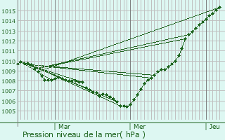 Graphe de la pression atmosphrique prvue pour Tienen