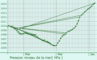 Graphe de la pression atmosphrique prvue pour Herent