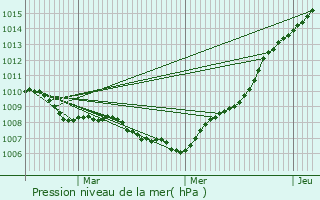 Graphe de la pression atmosphrique prvue pour Ternat