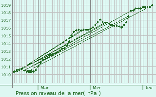 Graphe de la pression atmosphrique prvue pour Cenon