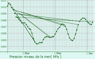Graphe de la pression atmosphrique prvue pour Saint-Sylvestre
