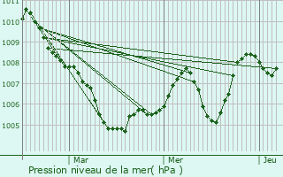 Graphe de la pression atmosphrique prvue pour Arlebosc