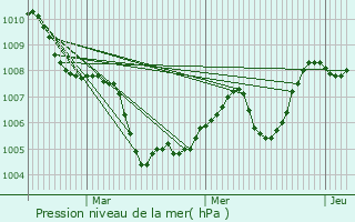 Graphe de la pression atmosphrique prvue pour Belley