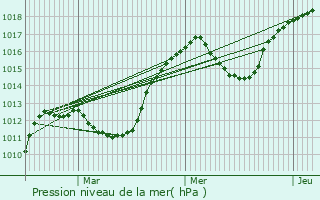 Graphe de la pression atmosphrique prvue pour Langogne
