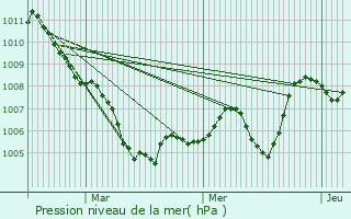 Graphe de la pression atmosphrique prvue pour Coux
