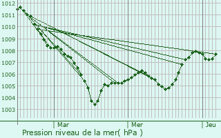 Graphe de la pression atmosphrique prvue pour Thoiras