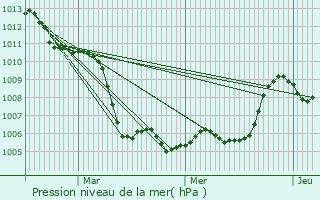 Graphe de la pression atmosphrique prvue pour Salrans