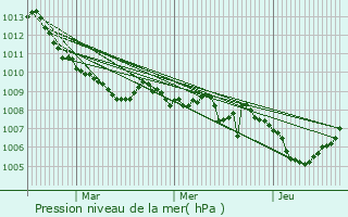 Graphe de la pression atmosphrique prvue pour Mercato