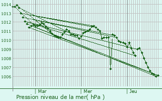Graphe de la pression atmosphrique prvue pour San Giorgio Ionico