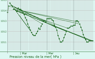 Graphe de la pression atmosphrique prvue pour Niedergrsdorf