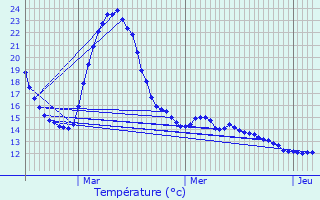 Graphique des tempratures prvues pour Dorscheid