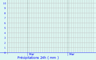 Graphique des précipitations prvues pour Machemont