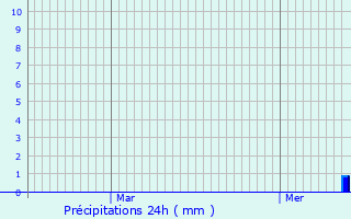 Graphique des précipitations prvues pour Sint-Truiden