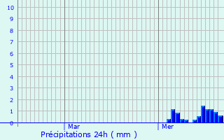 Graphique des précipitations prvues pour Michelbouch