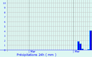 Graphique des précipitations prvues pour Meispelt