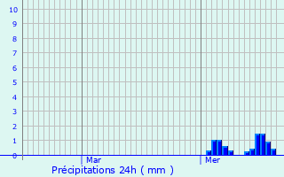 Graphique des précipitations prvues pour Goetzingen