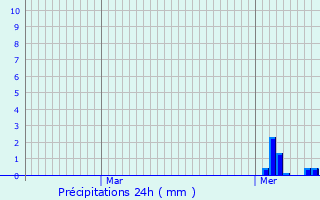 Graphique des précipitations prvues pour Neudorf