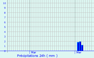 Graphique des précipitations prvues pour Schwebsange