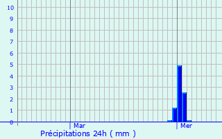 Graphique des précipitations prvues pour Flassigny