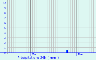 Graphique des précipitations prvues pour Hoogstraten