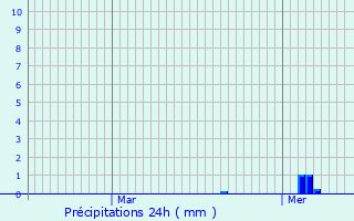 Graphique des précipitations prvues pour Junglinster