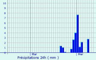 Graphique des précipitations prvues pour Thoule-sur-Mer