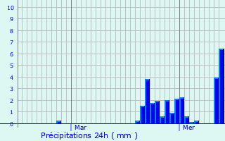 Graphique des précipitations prvues pour Roquestron-Grasse