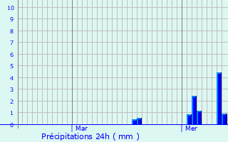 Graphique des précipitations prvues pour Cessange