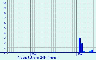 Graphique des précipitations prvues pour Clemency