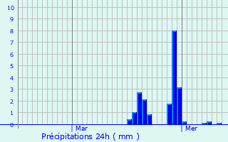 Graphique des précipitations prvues pour Cotignac
