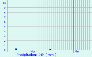 Graphique des précipitations prvues pour Barendrecht