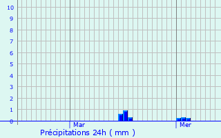 Graphique des précipitations prvues pour Berstett