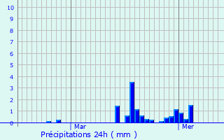 Graphique des précipitations prvues pour Chambry