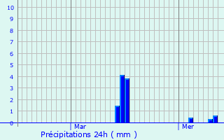 Graphique des précipitations prvues pour Freisen