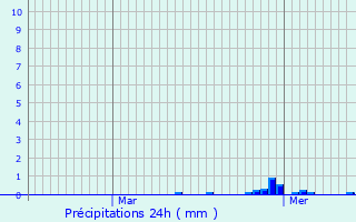 Graphique des précipitations prvues pour Kuurne