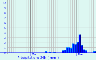 Graphique des précipitations prvues pour Caurel