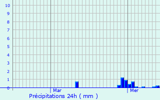 Graphique des précipitations prvues pour Brugelette