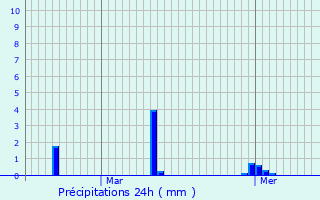 Graphique des précipitations prvues pour Knesselare