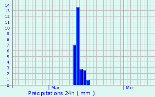 Graphique des précipitations prvues pour Pluvigner