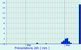 Graphique des précipitations prvues pour Mtairies-Saint-Quirin