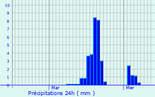 Graphique des précipitations prvues pour Saint-Montan