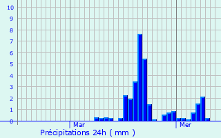 Graphique des précipitations prvues pour Saint-Cierge-la-Serre
